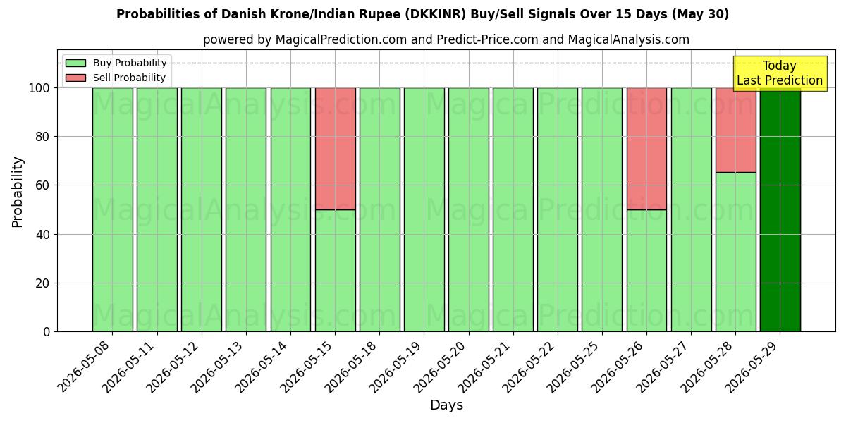 Probabilities of Danska kronor/Indisk Rupee (DKKINR) Buy/Sell Signals Using Several AI Models Over 5 Days (30 May) 