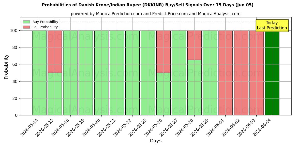 Probabilities of کرون دانمارک / روپیه هند (DKKINR) Buy/Sell Signals Using Several AI Models Over 5 Days (05 Jun) 