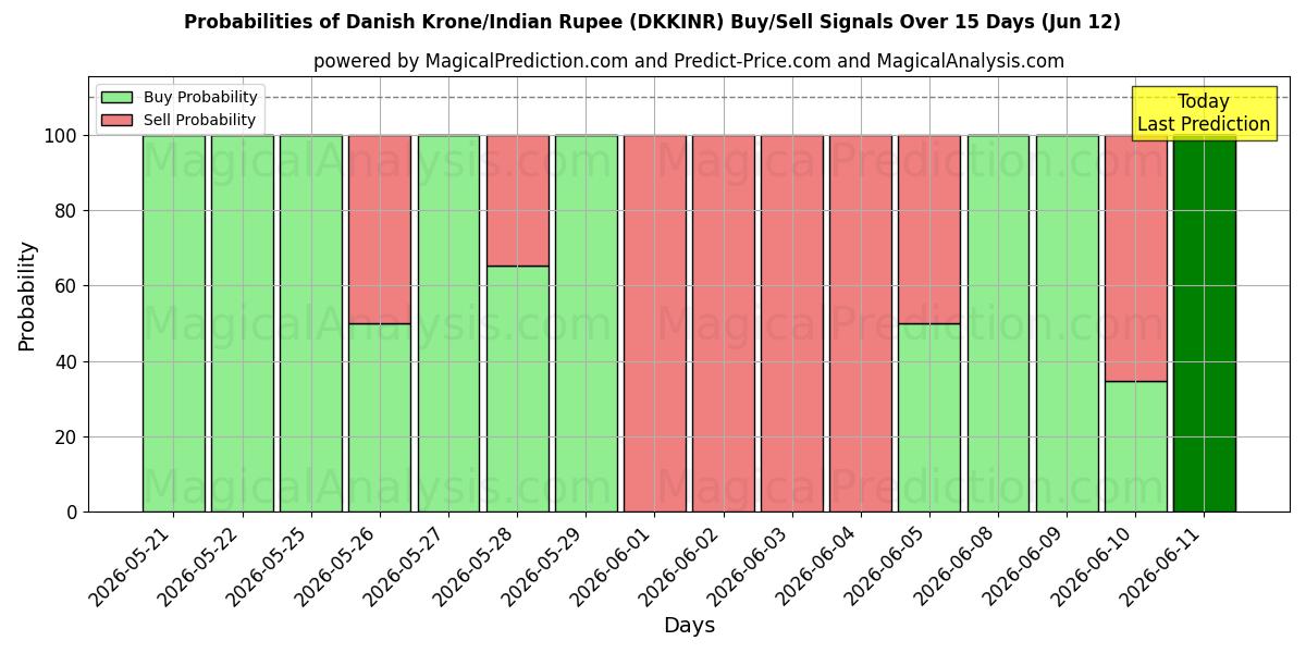 Probabilities of Danske Kroner/Indisk Rupee (DKKINR) Buy/Sell Signals Using Several AI Models Over 5 Days (12 Jun) 
