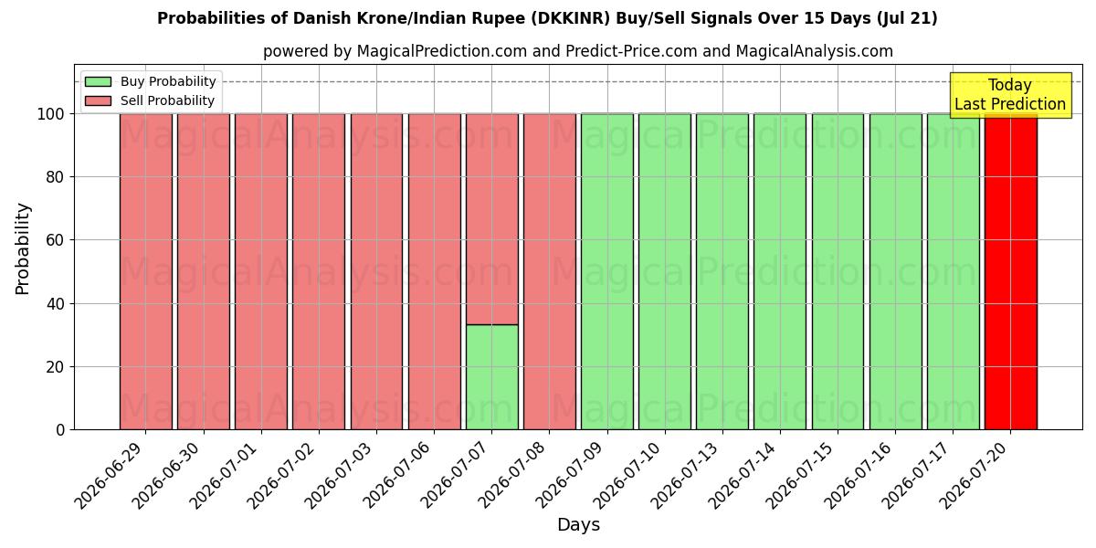 Probabilities of کرون دانمارک / روپیه هند (DKKINR) Buy/Sell Signals Using Several AI Models Over 5 Days (18 Jul) 