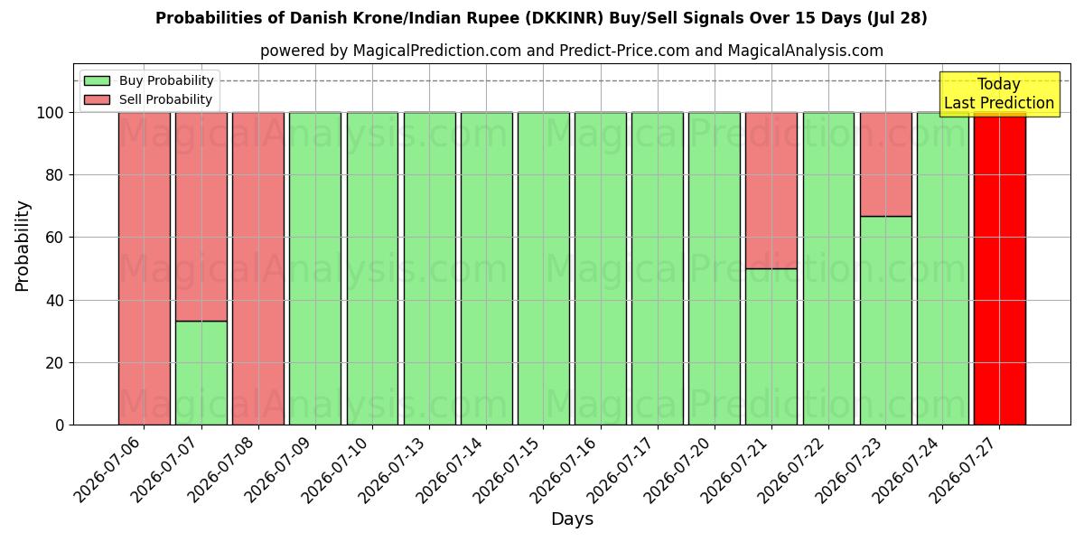 Probabilities of 丹麦克朗/印度卢比 (DKKINR) Buy/Sell Signals Using Several AI Models Over 5 Days (28 Jul) 