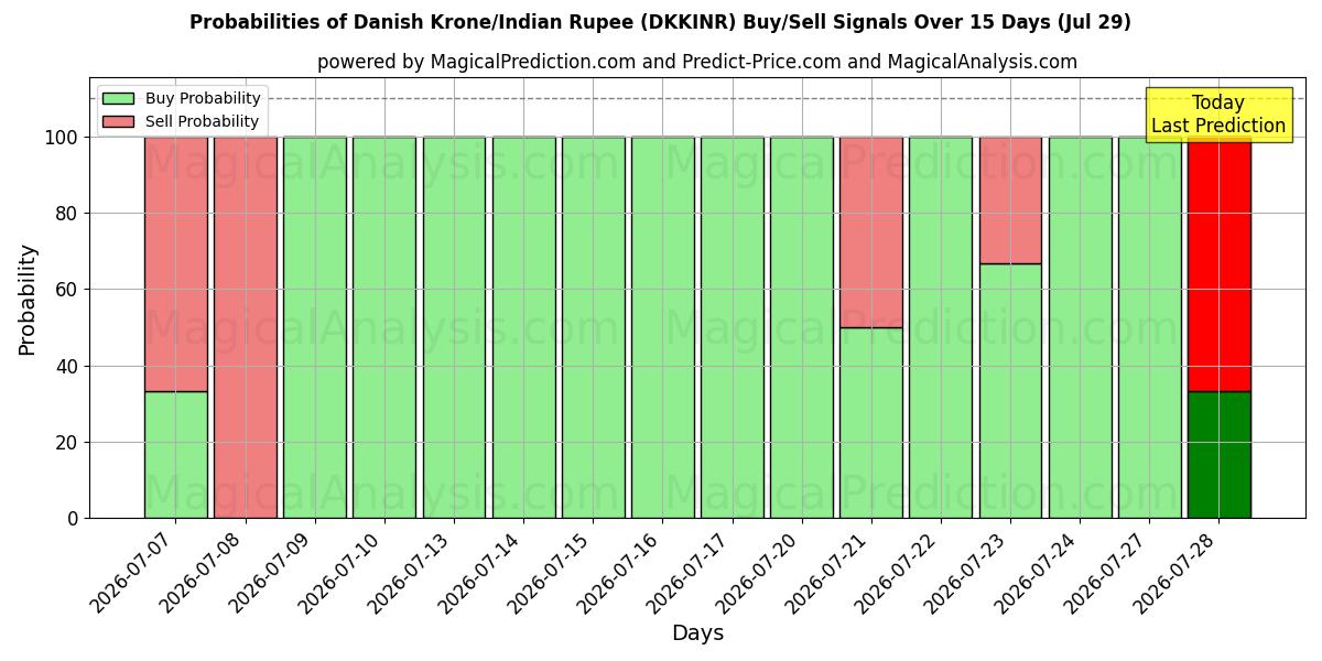 Probabilities of Danish Krone/Indian Rupee (DKKINR) Buy/Sell Signals Using Several AI Models Over 5 Days (29 Jul) 