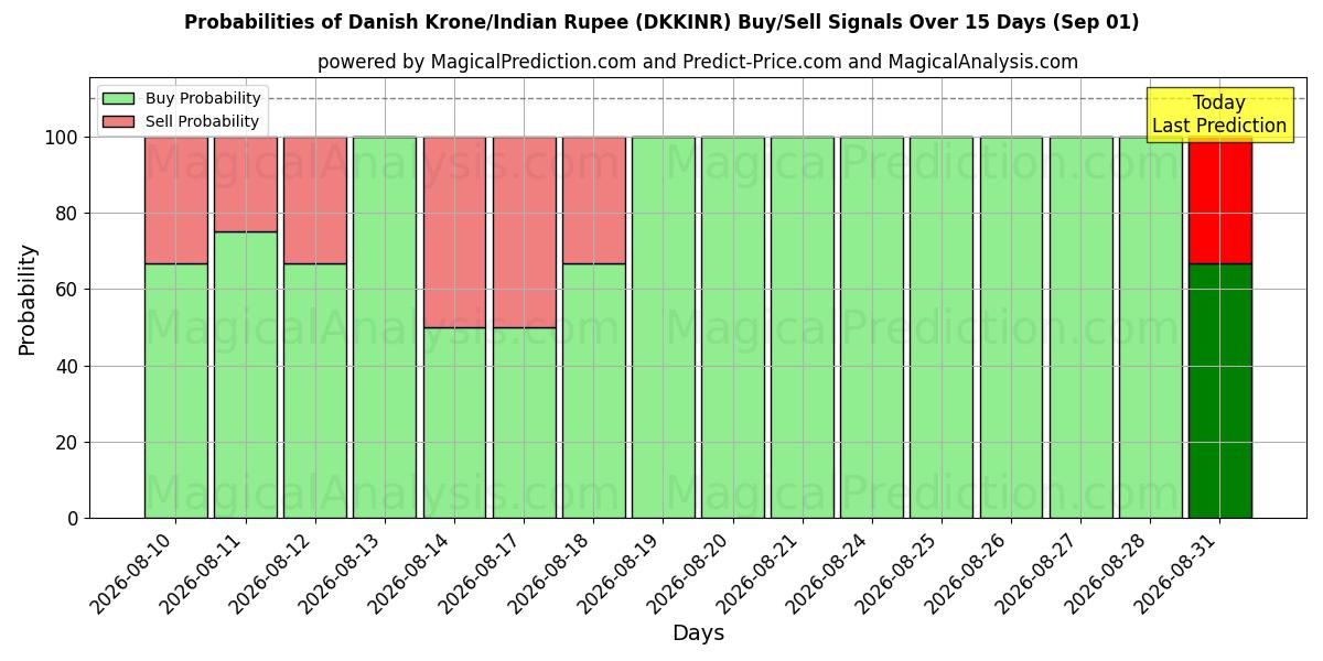 Probabilities of Danska kronor/Indisk Rupee (DKKINR) Buy/Sell Signals Using Several AI Models Over 5 Days (01 Sep) 