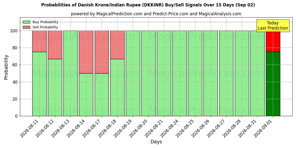 Probabilities of デンマーククローネ/インドルピー (DKKINR) Buy/Sell Signals Using Several AI Models Over 5 Days (02 Sep) 