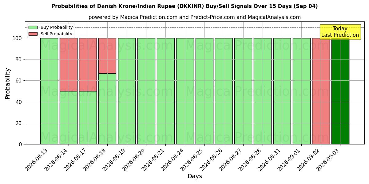 Probabilities of کرون دانمارک / روپیه هند (DKKINR) Buy/Sell Signals Using Several AI Models Over 5 Days (04 Sep) 