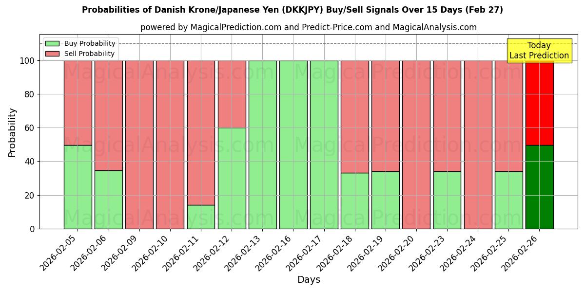 Probabilities of Corona danesa/Yen japonés (DKKJPY) Buy/Sell Signals Using Several AI Models Over 5 Days (27 Feb) 