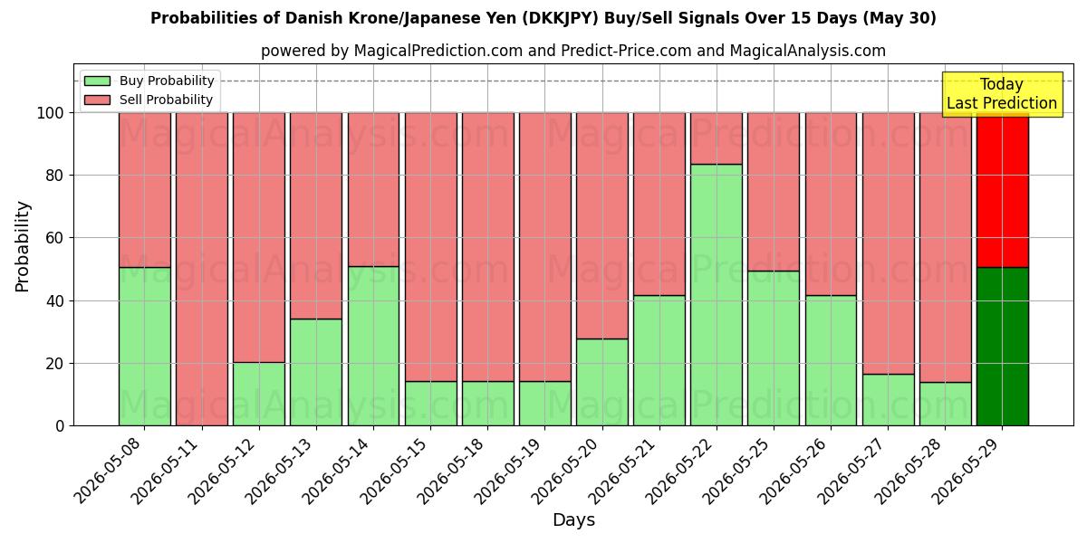 Probabilities of Dänische Krone/Japanischer Yen (DKKJPY) Buy/Sell Signals Using Several AI Models Over 5 Days (30 May) 