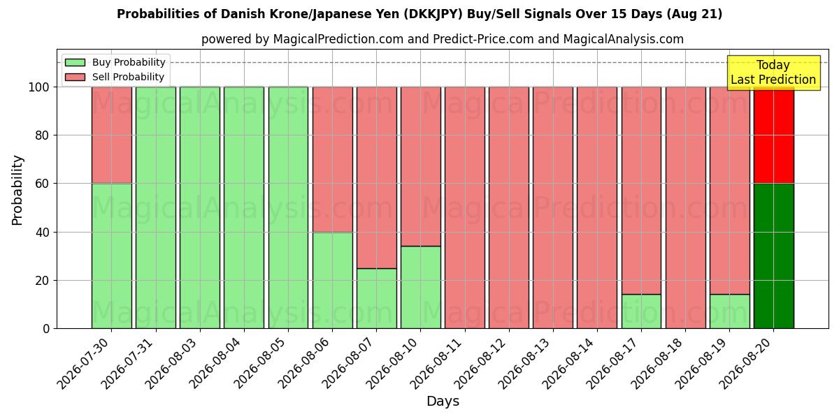 Probabilities of Couronne danoise/Yen japonais (DKKJPY) Buy/Sell Signals Using Several AI Models Over 5 Days (21 Aug) 