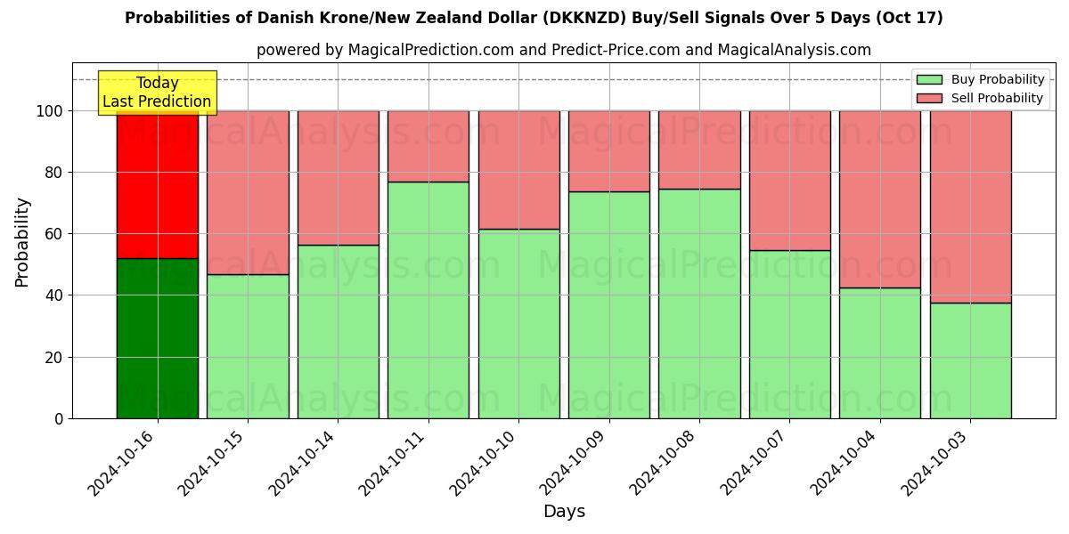 Probabilities of Dansk krona/nyzeeländsk dollar (DKKNZD) Buy/Sell Signals Using Several AI Models Over 5 Days (17 Oct) 