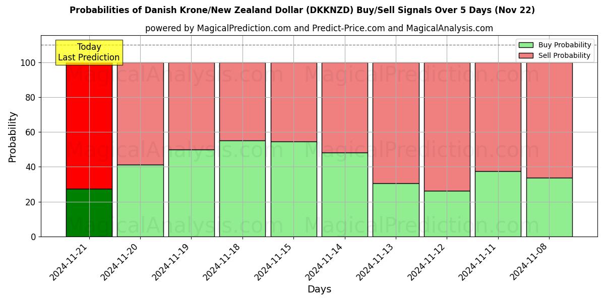 Probabilities of Couronne danoise/Dollar néo-zélandais (DKKNZD) Buy/Sell Signals Using Several AI Models Over 5 Days (22 Nov) 