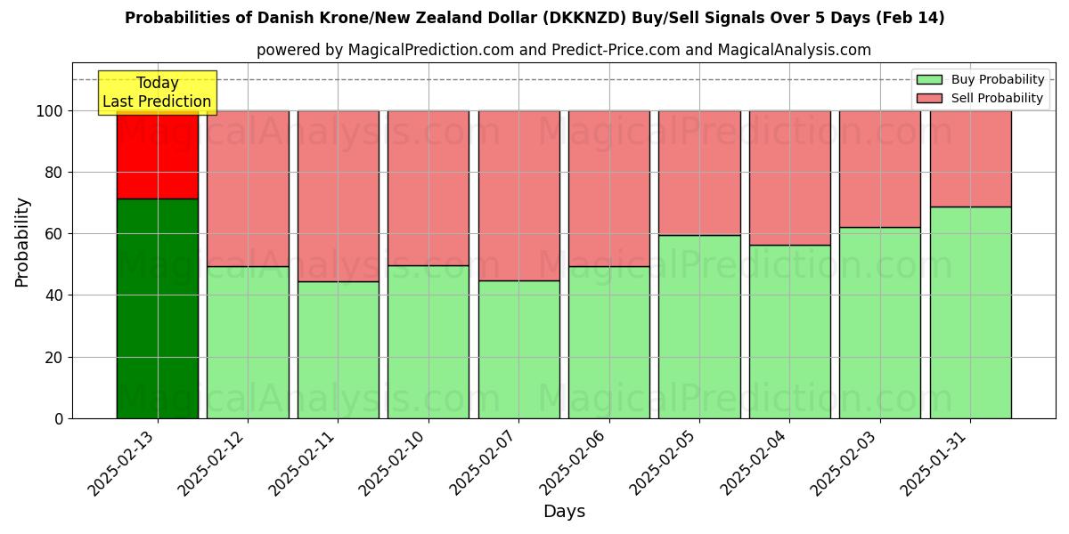 Probabilities of Dansk krona/nyzeeländsk dollar (DKKNZD) Buy/Sell Signals Using Several AI Models Over 5 Days (30 Jan) 