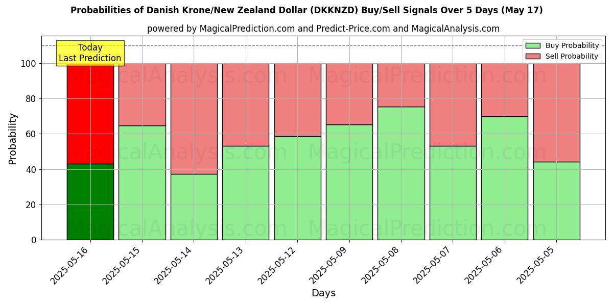Probabilities of Danish Krone/New Zealand Dollar (DKKNZD) Buy/Sell Signals Using Several AI Models Over 5 Days (17 May) 