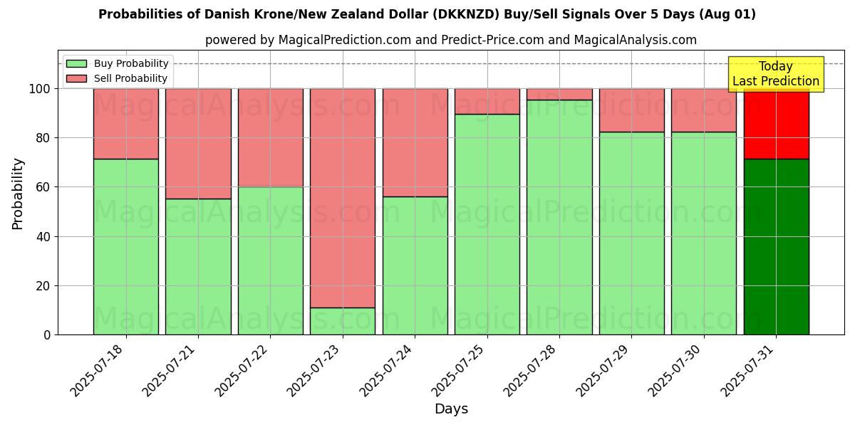 Probabilities of Danske kroner/New Zealand Dollar (DKKNZD) Buy/Sell Signals Using Several AI Models Over 5 Days (30 Jul) 