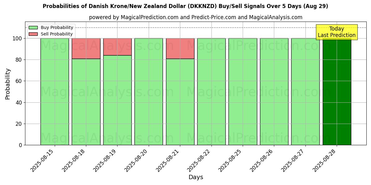 Probabilities of Danish Krone/New Zealand Dollar (DKKNZD) Buy/Sell Signals Using Several AI Models Over 5 Days (29 Aug) 