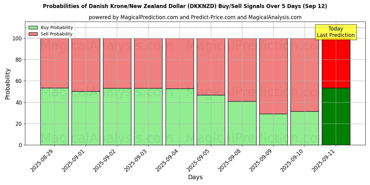 Probabilities of 丹麦克朗/新西兰元 (DKKNZD) Buy/Sell Signals Using Several AI Models Over 5 Days (12 Sep) 