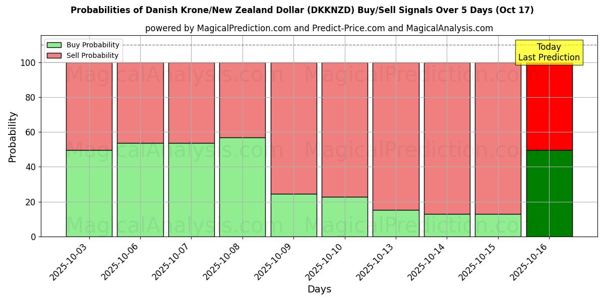 Probabilities of Danish Krone/New Zealand Dollar (DKKNZD) Buy/Sell Signals Using Several AI Models Over 10 Days (17 Oct) Probabilities of Danish Krone/New Zealand Dollar (DKKNZD) Buy/Sell Signals Using Several AI Models Over 5 Days (17 Oct)