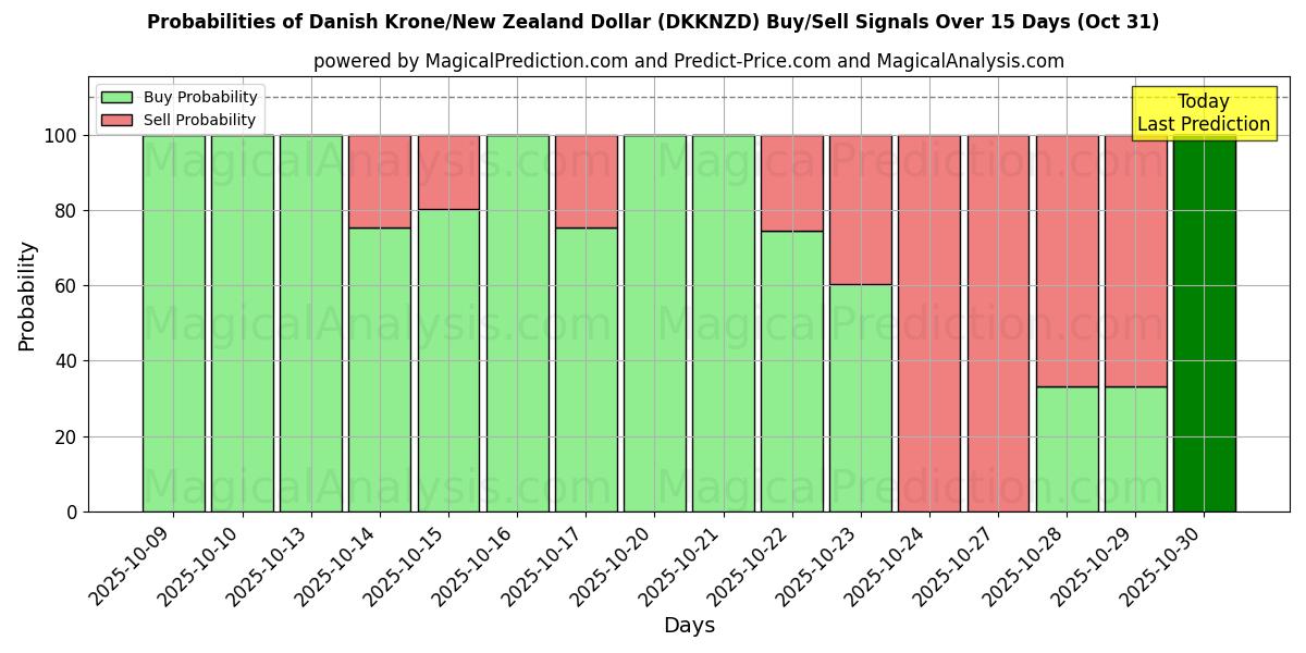 Probabilità di segnali di acquisto/vendita Corona danese/Dollaro neozelandese (DKKNZD) utilizzando diversi modelli IA su 10 giorni (31 Oct) Probabilities of Corona danese/Dollaro neozelandese (DKKNZD) Buy/Sell Signals Using Several AI Models Over 5 Days (31 Oct)
