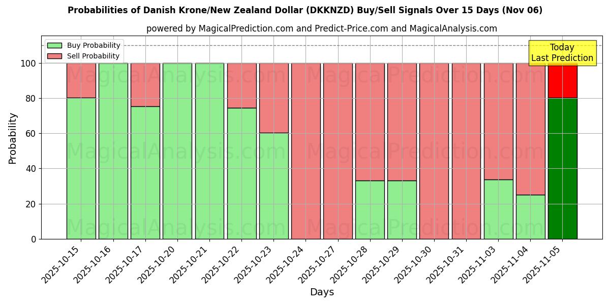 Probabilities of Danish Krone/New Zealand Dollar (DKKNZD) Buy/Sell Signals Using Several AI Models Over 5 Days (06 Nov) 