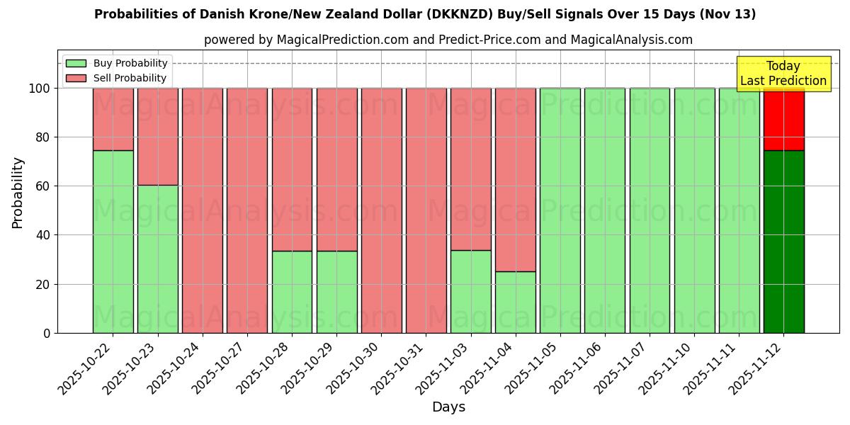 Probabilities of Danish Krone/New Zealand Dollar (DKKNZD) Buy/Sell Signals Using Several AI Models Over 5 Days (13 Nov) 