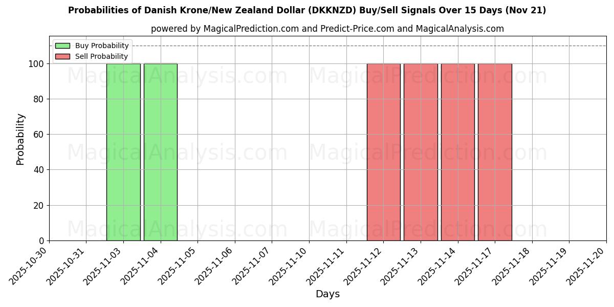 Probabilities of Danish Krone/New Zealand Dollar (DKKNZD) Buy/Sell Signals Using Several AI Models Over 5 Days (21 Nov) 