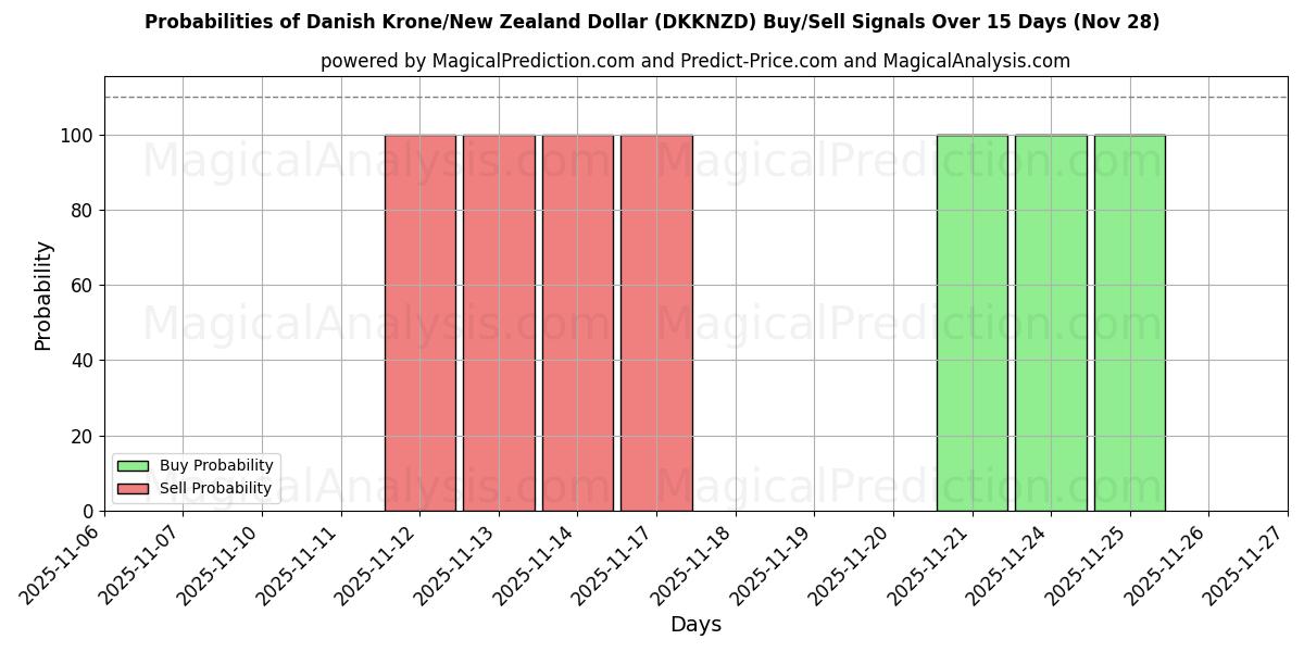 Probabilities of Danish Krone/New Zealand Dollar (DKKNZD) Buy/Sell Signals Using Several AI Models Over 5 Days (27 Nov) 