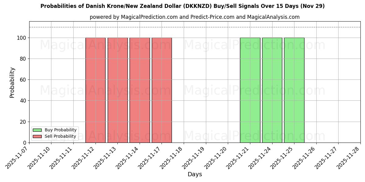 Probabilities of Danish Krone/New Zealand Dollar (DKKNZD) Buy/Sell Signals Using Several AI Models Over 5 Days (29 Nov) 