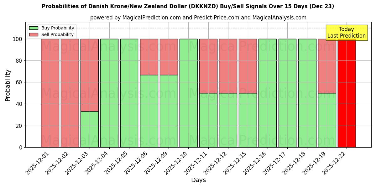 Probabilities of Danish Krone/New Zealand Dollar (DKKNZD) Buy/Sell Signals Using Several AI Models Over 5 Days (23 Dec) 