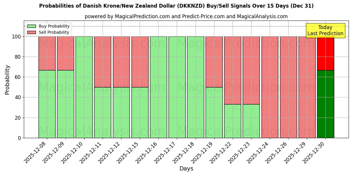 Probabilities of Danish Krone/New Zealand Dollar (DKKNZD) Buy/Sell Signals Using Several AI Models Over 5 Days (31 Dec) 