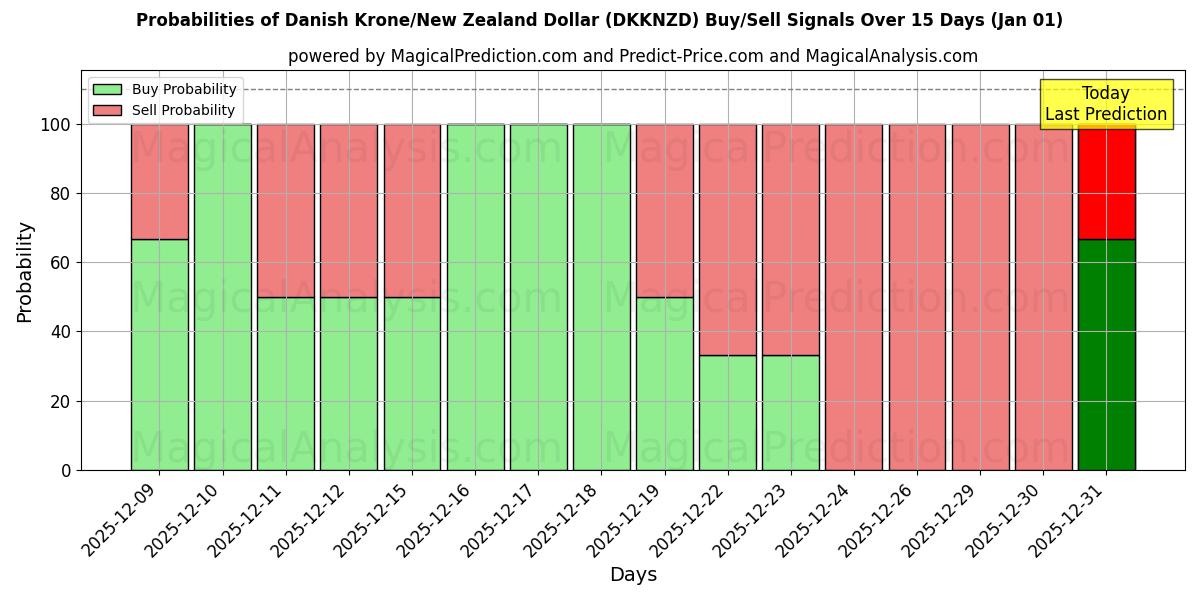Probabilities of Danish Krone/New Zealand Dollar (DKKNZD) Buy/Sell Signals Using Several AI Models Over 5 Days (01 Jan) 