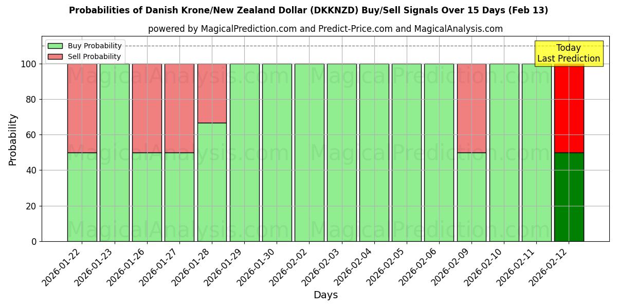 Probabilities of Danish Krone/New Zealand Dollar (DKKNZD) Buy/Sell Signals Using Several AI Models Over 5 Days (13 Feb) 