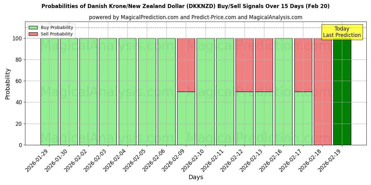 Probabilities of Danish Krone/New Zealand Dollar (DKKNZD) Buy/Sell Signals Using Several AI Models Over 5 Days (20 Feb) 