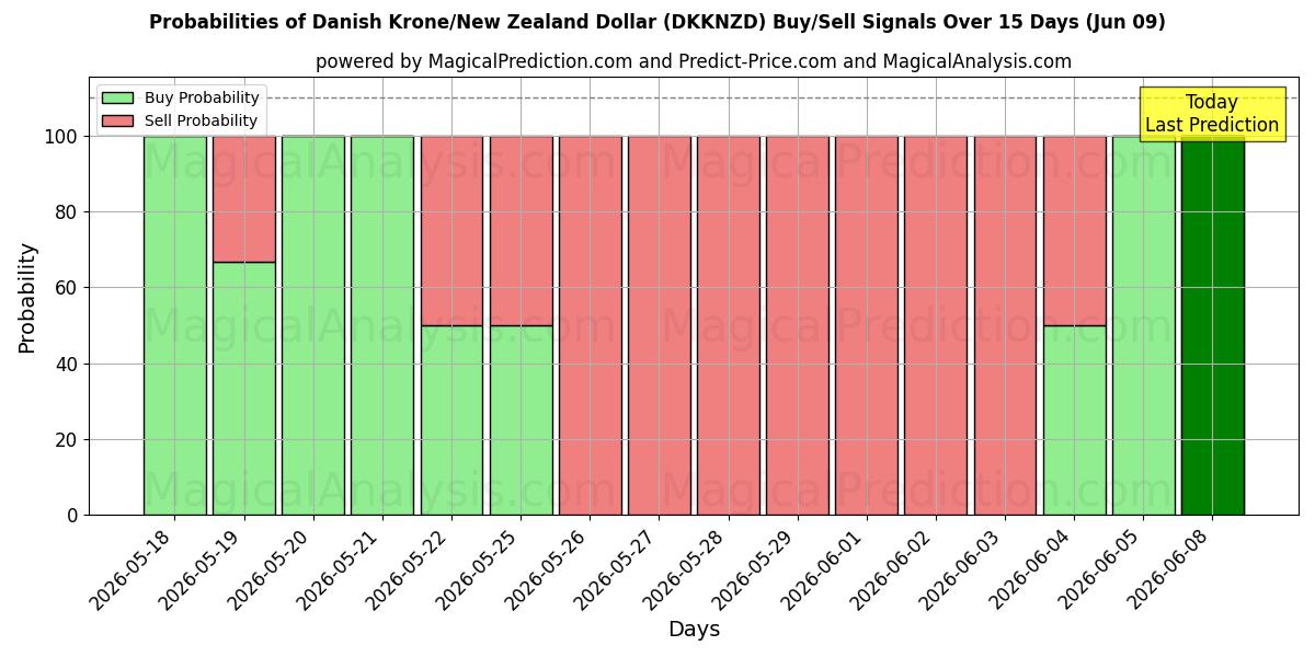 Probabilities of Couronne danoise/Dollar néo-zélandais (DKKNZD) Buy/Sell Signals Using Several AI Models Over 5 Days (09 Jun) 