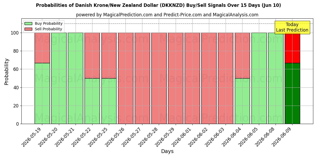 Probabilities of کرون دانمارک / دلار نیوزیلند (DKKNZD) Buy/Sell Signals Using Several AI Models Over 5 Days (10 Jun) 
