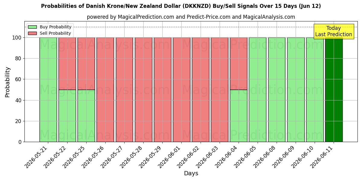 Probabilities of Deense kroon/Nieuw-Zeelandse dollar (DKKNZD) Buy/Sell Signals Using Several AI Models Over 5 Days (12 Jun) 