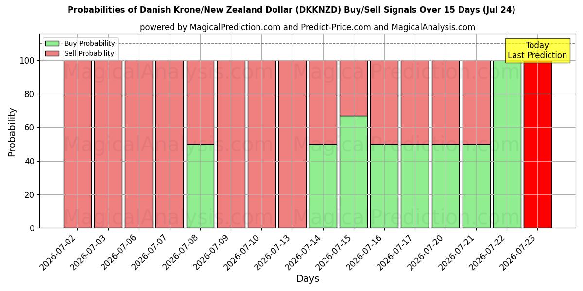 Probabilities of 丹麦克朗/新西兰元 (DKKNZD) Buy/Sell Signals Using Several AI Models Over 5 Days (24 Jul) 
