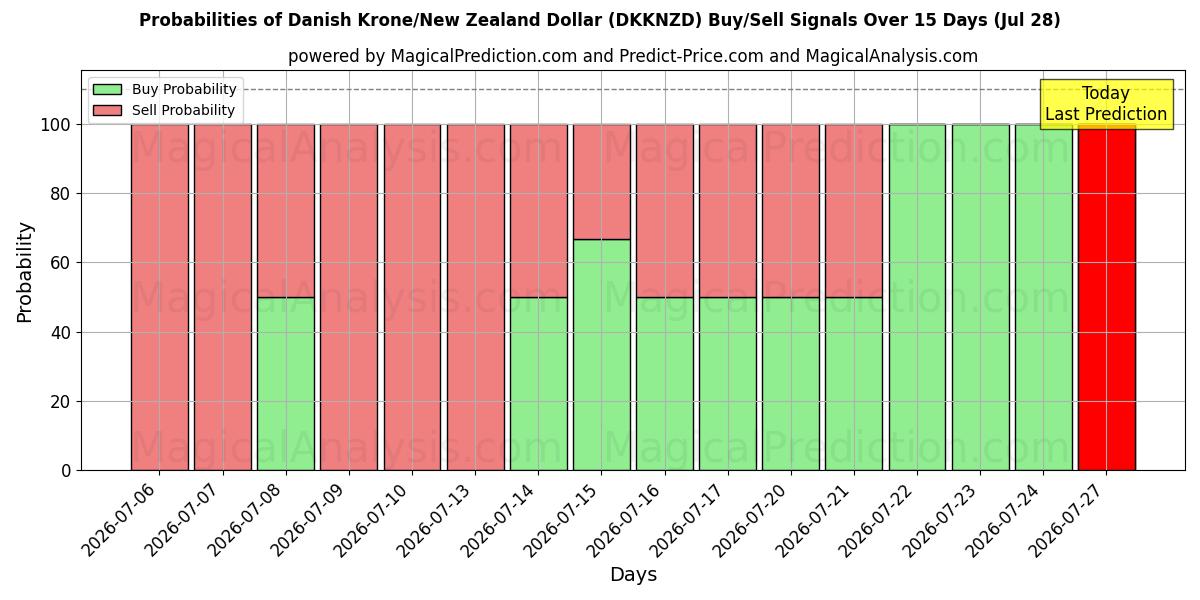 Probabilities of Deense kroon/Nieuw-Zeelandse dollar (DKKNZD) Buy/Sell Signals Using Several AI Models Over 5 Days (28 Jul) 