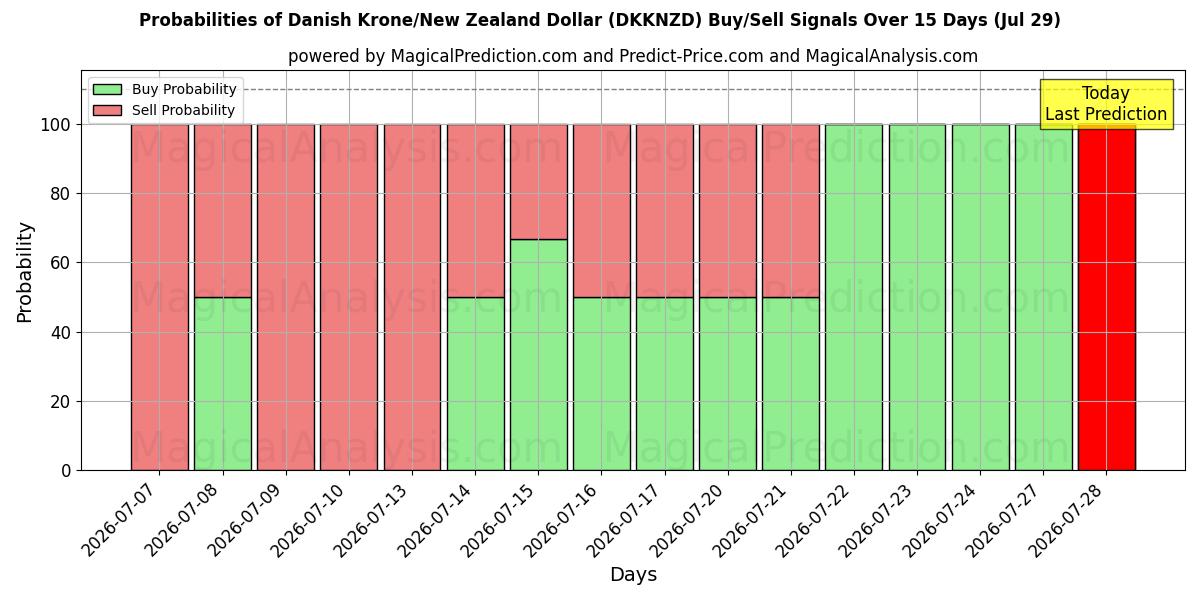 Probabilities of Danish Krone/New Zealand Dollar (DKKNZD) Buy/Sell Signals Using Several AI Models Over 5 Days (29 Jul) 