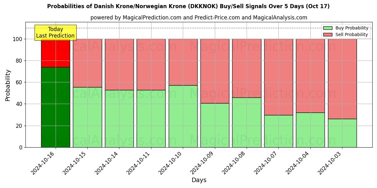 Probabilities of 덴마크 크로네/노르웨이 크로네 (DKKNOK) Buy/Sell Signals Using Several AI Models Over 5 Days (17 Oct) 