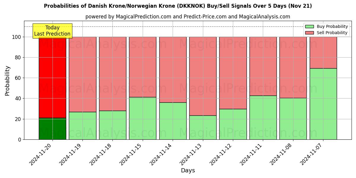 Probabilities of Danish Krone/Norwegian Krone (DKKNOK) Buy/Sell Signals Using Several AI Models Over 5 Days (21 Nov) 