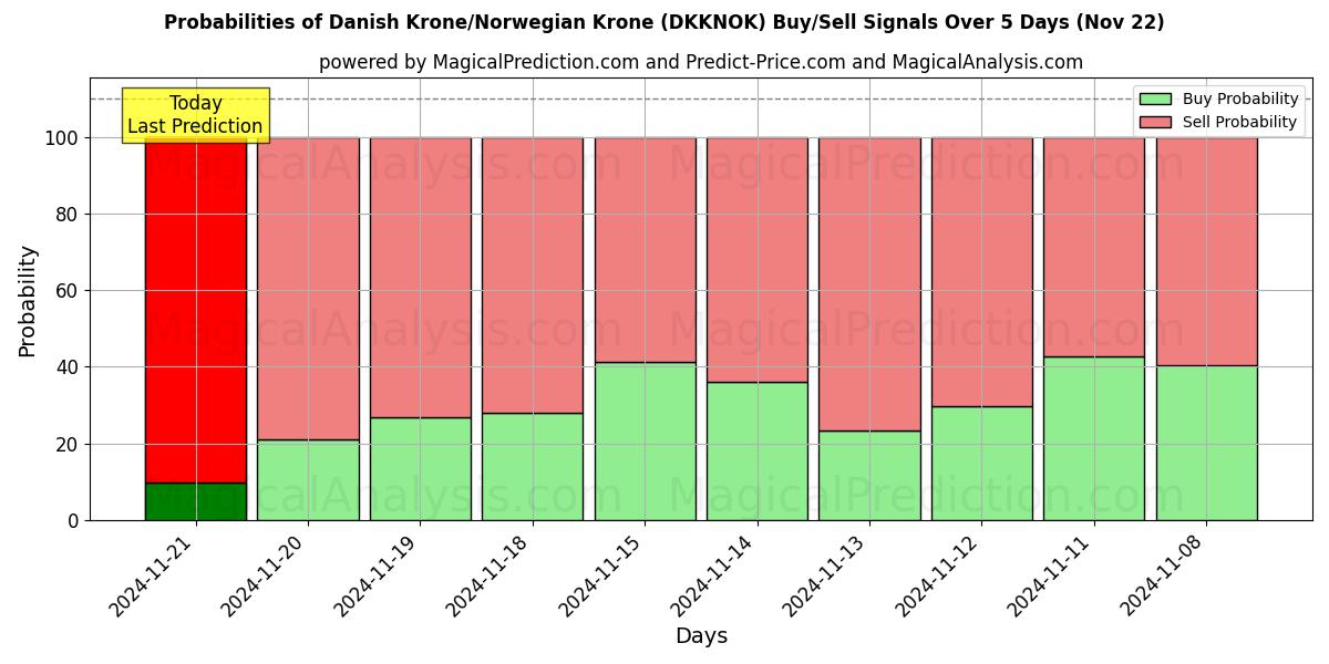 Probabilities of 덴마크 크로네/노르웨이 크로네 (DKKNOK) Buy/Sell Signals Using Several AI Models Over 5 Days (22 Nov) 