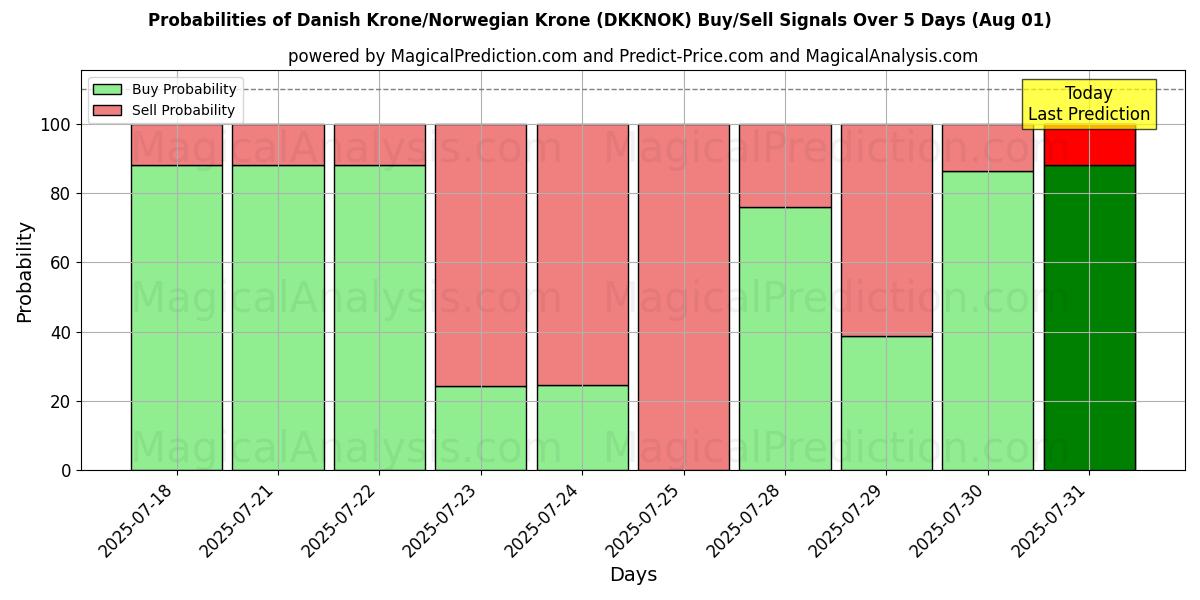 Probabilities of Corona danesa/Corona noruega (DKKNOK) Buy/Sell Signals Using Several AI Models Over 5 Days (30 Jul) 