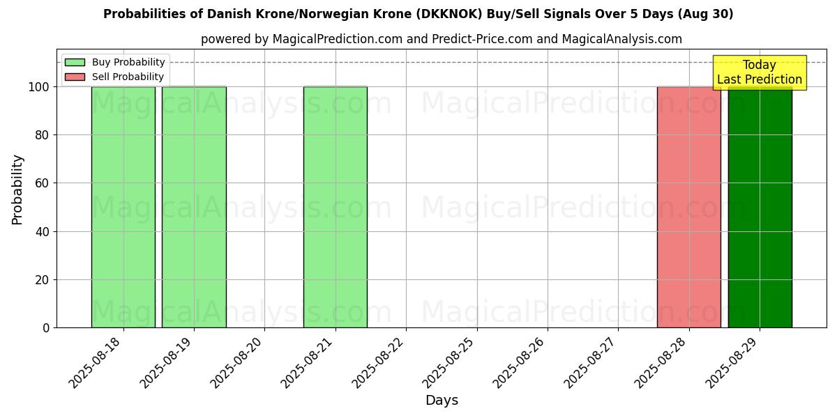 Probabilities of Danish Krone/Norwegian Krone (DKKNOK) Buy/Sell Signals Using Several AI Models Over 5 Days (30 Aug) 