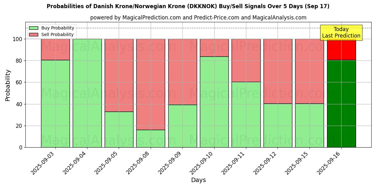 Probabilities of Coroa Dinamarquesa/Coroa Norueguesa (DKKNOK) Buy/Sell Signals Using Several AI Models Over 5 Days (17 Sep) 