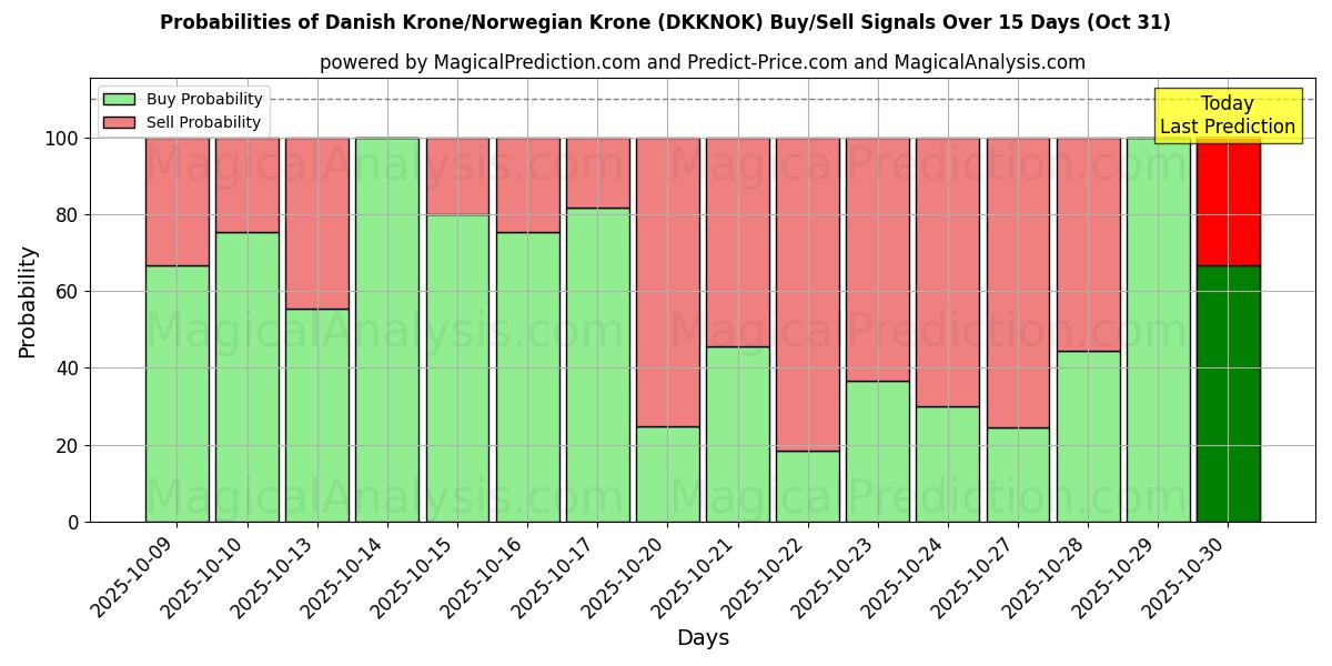 احتمالات سیگنالهای خرید/فروش کرون دانمارک / کرون نروژ (DKKNOK) با استفاده از چندین مدل هوش مصنوعی در طول 10 روز (31 Oct) Probabilities of کرون دانمارک / کرون نروژ (DKKNOK) Buy/Sell Signals Using Several AI Models Over 5 Days (31 Oct)