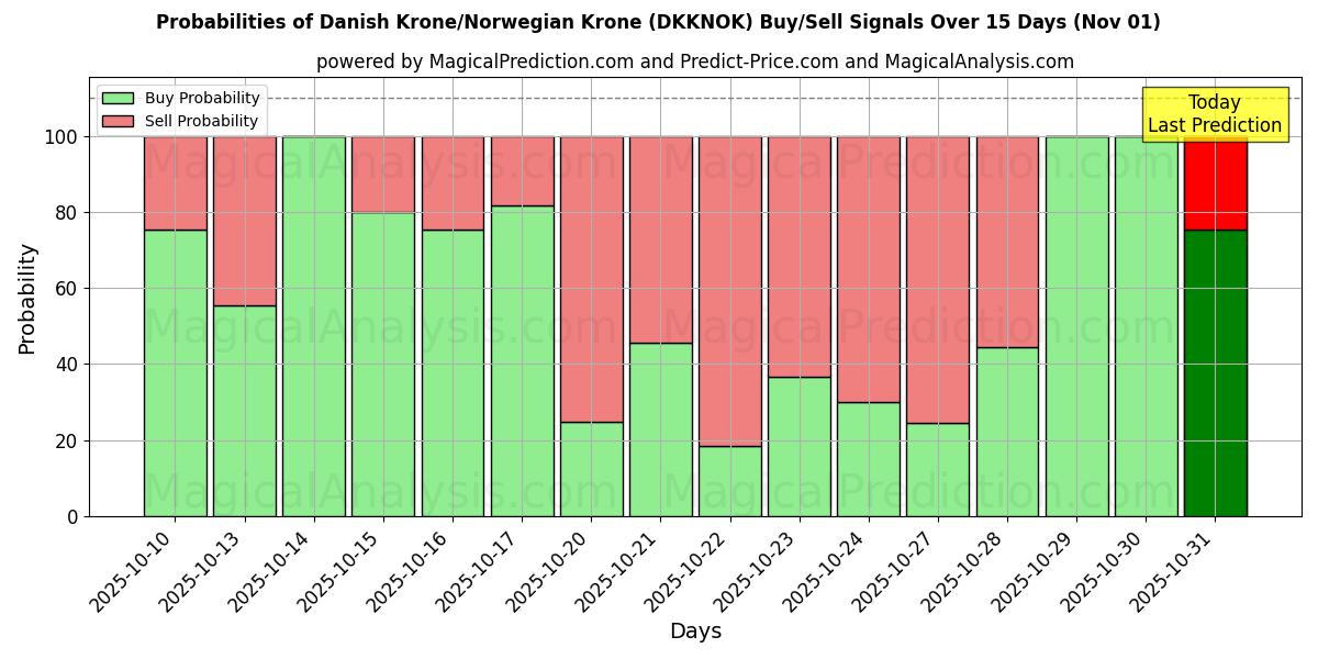 Probabilidades de Sinais de Compra/Venda Coroa Dinamarquesa/Coroa Norueguesa (DKKNOK) Usando Vários Modelos de IA ao Longo de 10 Dias (01 Nov) Probabilities of Coroa Dinamarquesa/Coroa Norueguesa (DKKNOK) Buy/Sell Signals Using Several AI Models Over 5 Days (01 Nov)