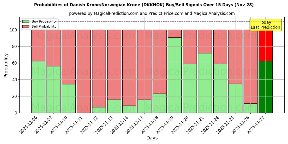Probabilities of Danish Krone/Norwegian Krone (DKKNOK) Buy/Sell Signals Using Several AI Models Over 5 Days (28 Nov) 