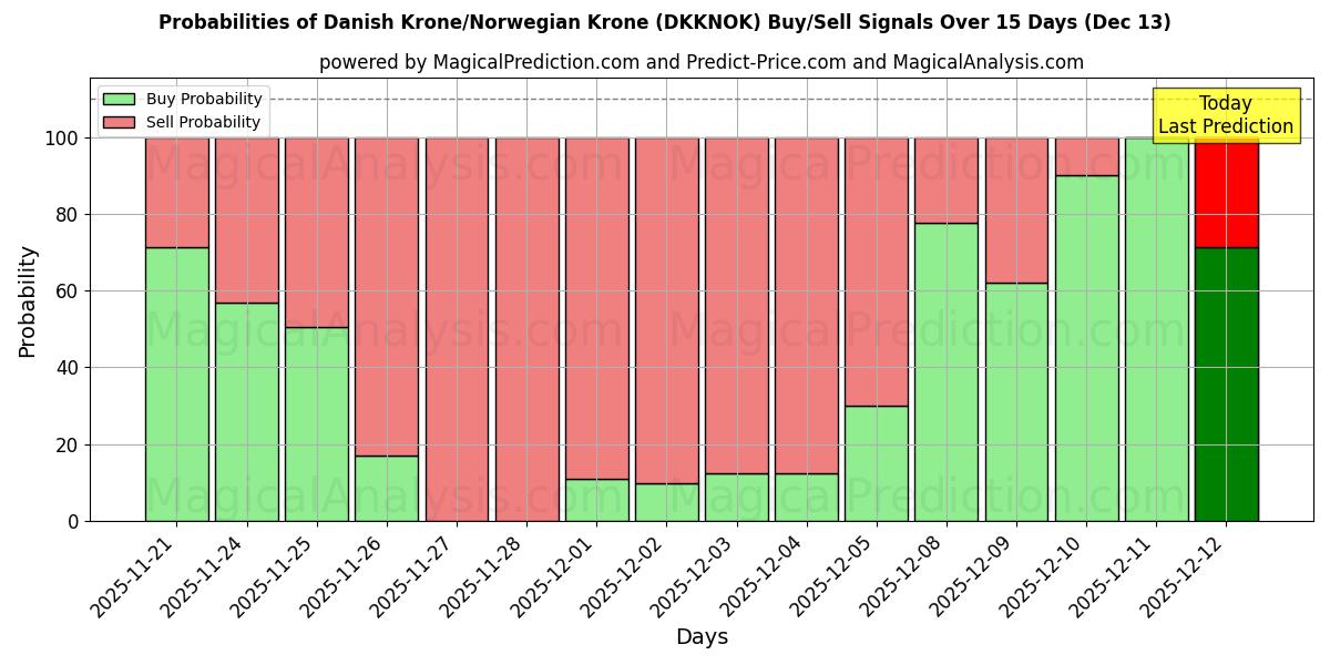 Probabilities of Датская крона/Норвежская крона (DKKNOK) Buy/Sell Signals Using Several AI Models Over 5 Days (13 Dec) 