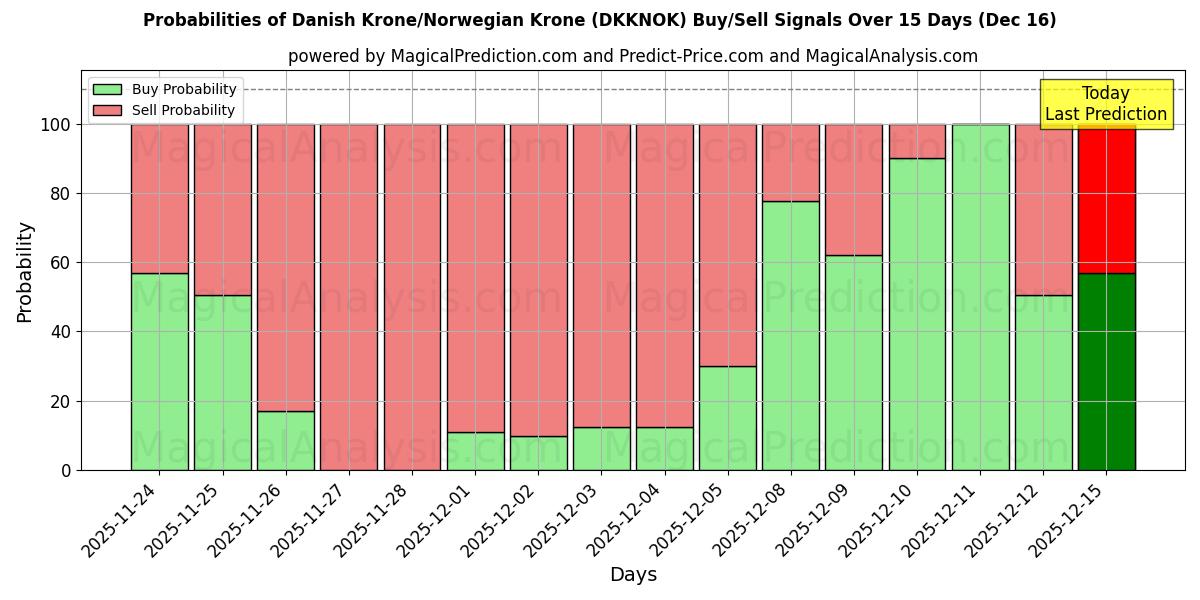 Probabilities of Corona danese/Corona norvegese (DKKNOK) Buy/Sell Signals Using Several AI Models Over 5 Days (16 Dec) 