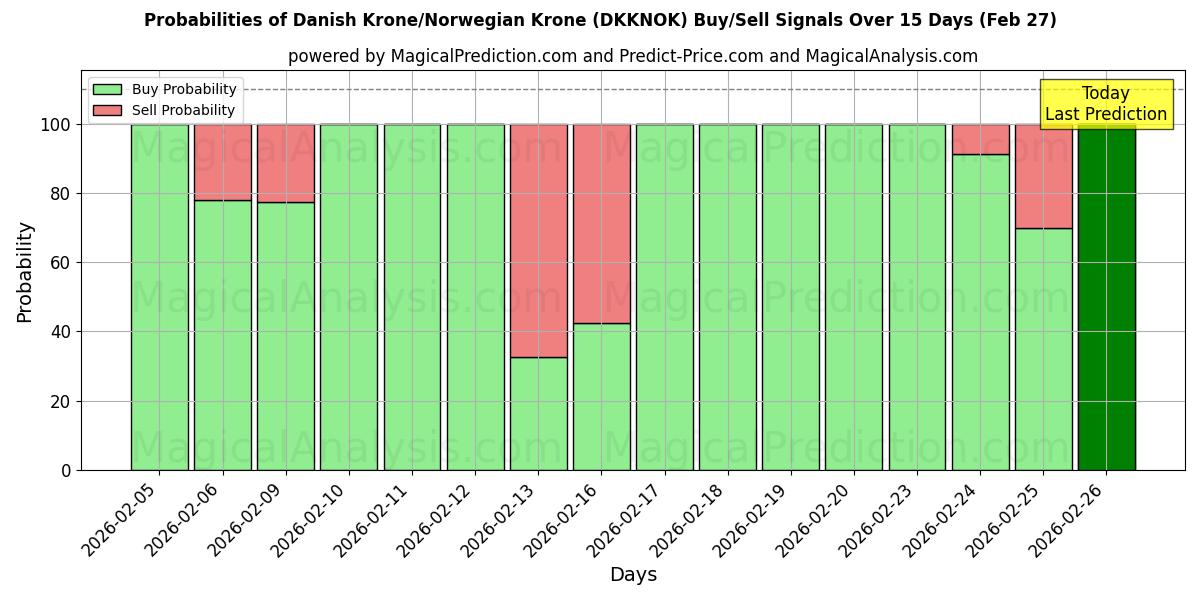 Probabilities of Danish Krone/Norwegian Krone (DKKNOK) Buy/Sell Signals Using Several AI Models Over 5 Days (27 Feb) 
