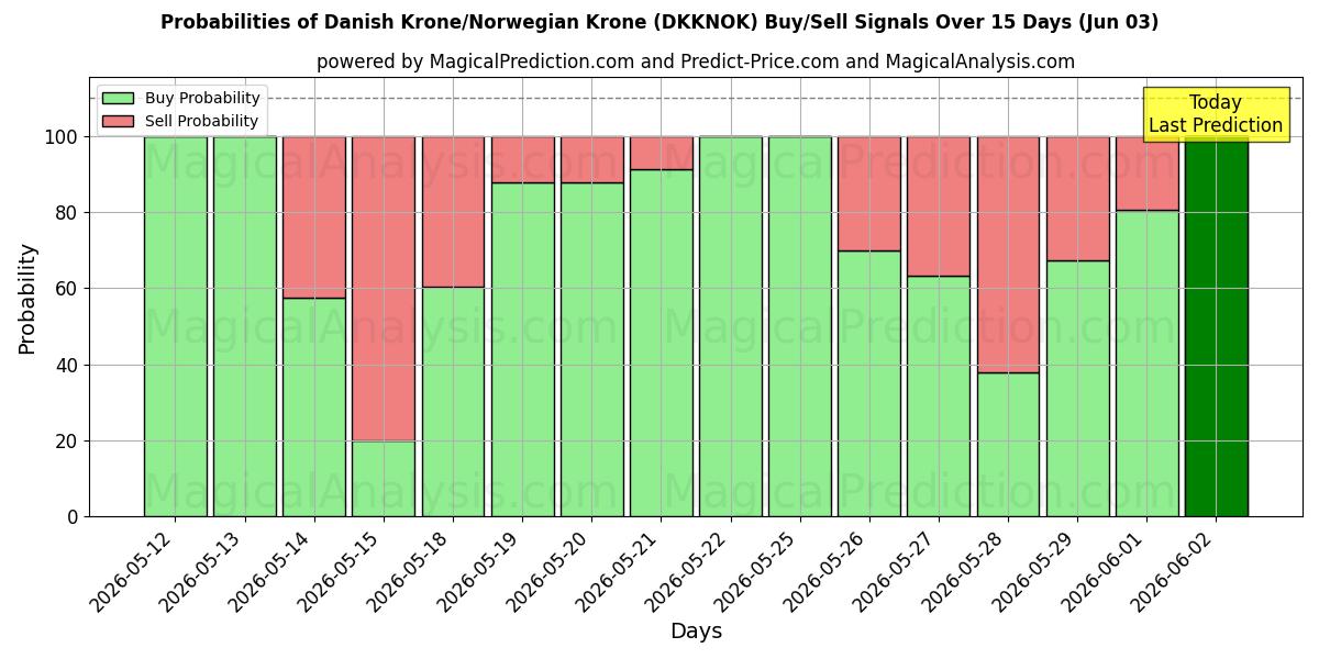 Probabilities of Corona danesa/Corona noruega (DKKNOK) Buy/Sell Signals Using Several AI Models Over 5 Days (03 Jun) 